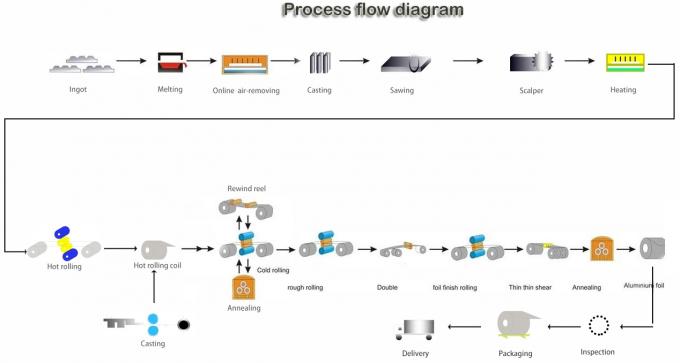 últimas noticias de la compañía sobre ¿Por qué se puede utilizar ampliamente papel de aluminio prepintado en los envases de alimentos y medicamentos?  1